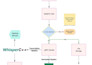 build ai chatbot, voicebot, rag, knowledge graph, agents, saas